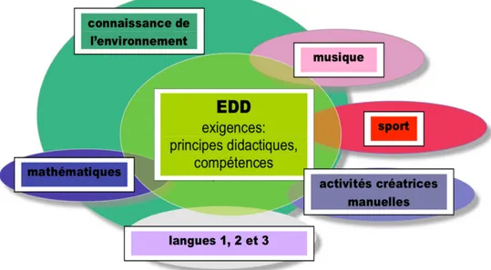 Figure 2 : L’éducation au développement durable dans les branches de l'école primaire 