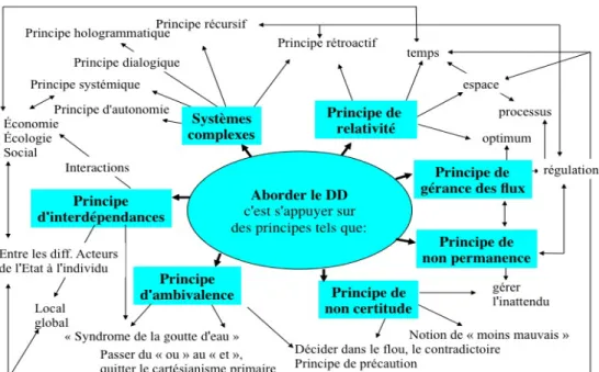 Figure 5 : Les principes qui font changer notre compréhension du monde 