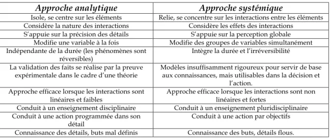 Tableau 5 : Approche analytique vs Approche systémique  Approche analytique  Approche systémique 