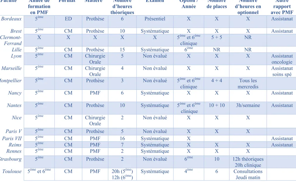 Tableau 2 : Récapitulatif des modalités d’enseignement de la prothèse maxillo-faciale dans les facultés de France en 2016-2017 