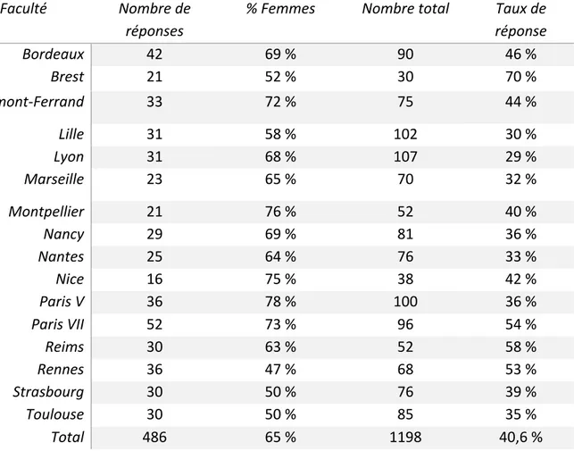Tableau 4 : Effectifs et taux de réponse dans les facultés françaises 