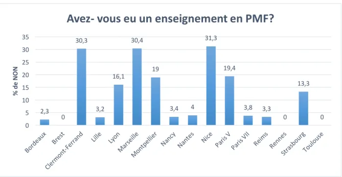 Figure 5 : Graphique illustrant la répartition des étudiants estimant ne pas avoir eu de  formation en PMF dans les facultés françaises 