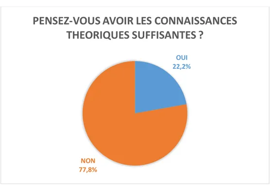 Figure 8 : Diagramme représentant la proportion d’étudiants estimant avoir les  connaissances théoriques suffisantes en PMF 