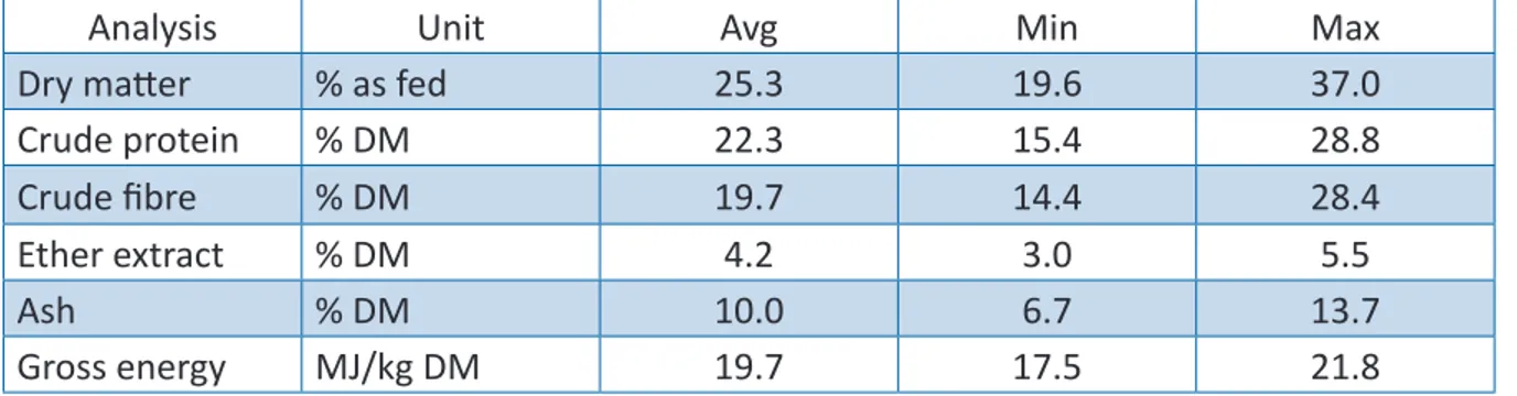 Table taken from http://www.feedipedia.org/node/11617