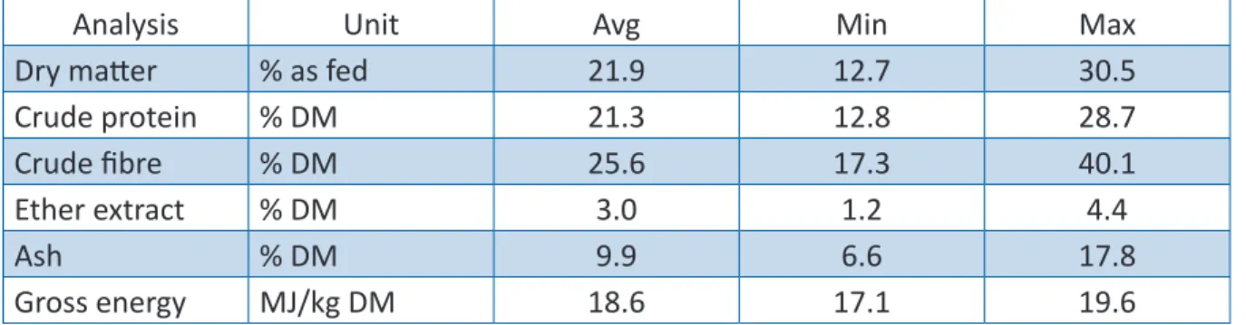 Table taken from http://www.feedipedia.org/node/318