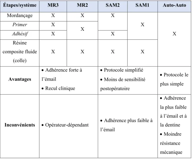 Tableau 2 : Classification des systèmes adhésifs (Étienne et al. 2016) 