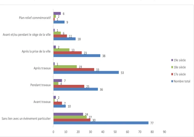 Tableau 2 Répartition des évènements selon les dates de construction et de mise à jour des plans-reliefs 