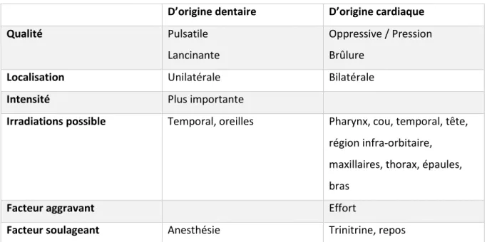 Tableau 1 : Diagnostic différentiel douleur d’origine dentaire et douleur cardiaque 