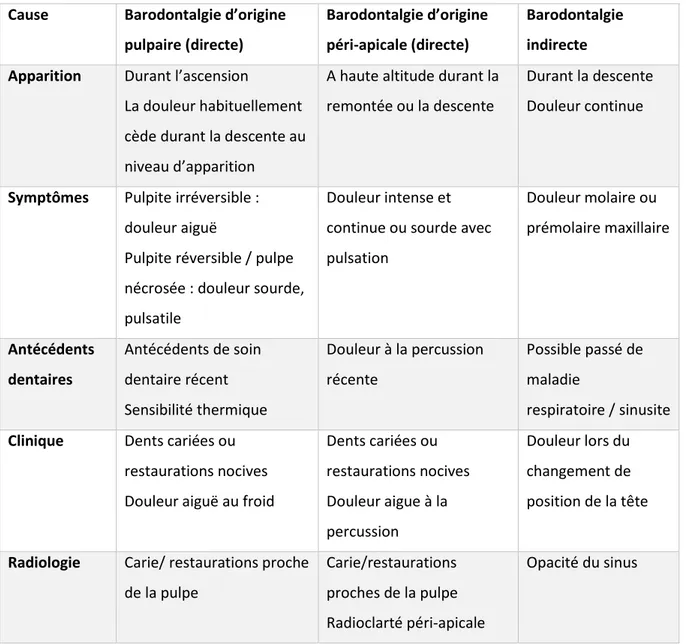 Tableau 2 : Diagnostic différentiel des barodontalgies direct et indirect  Cause  Barodontalgie d’origine 