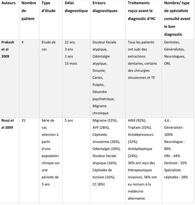 Tableau 5 : Données de la littérature sur les erreurs diagnostiques/ thérapeutiques dans l’HC 