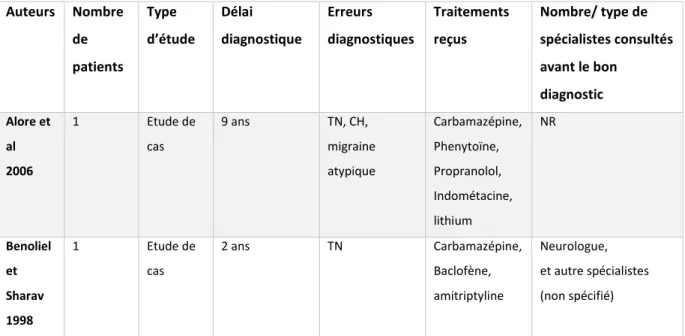 Tableau 7 : Diagnostic différentiel entre céphalée primaire et douleur dentaire 