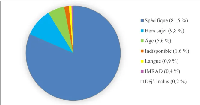 Figure 2 – Articles exclus 