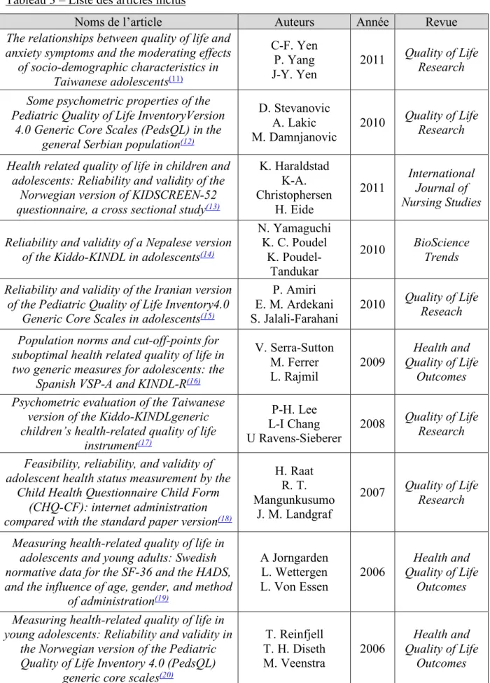Tableau 3 – Liste des articles inclus 