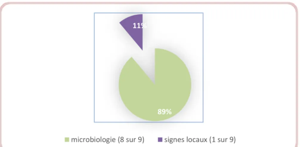 Figure 2 : Critères diagnostiques des ISO 