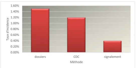 Figure 3: Taux d'ISO détectées par chaque méthode 