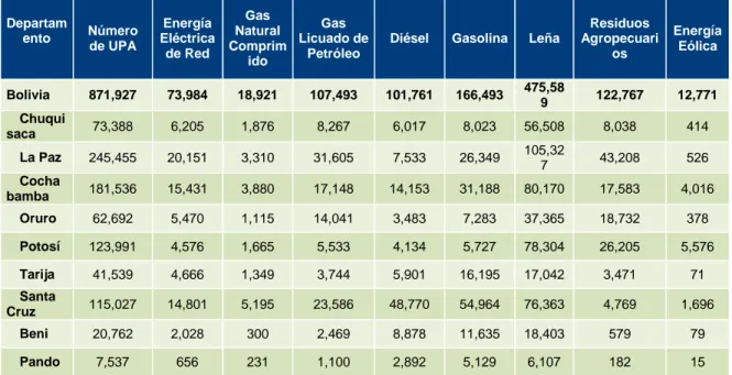 Tabla 4. Número de Unidades Productivas Agropecuarias por tipo de energía que  utilizan - Bolivia 2013  Departam ento  Número  de UPA  Energía  Eléctrica  de Red  Gas  Natural  Comprim ido  Gas  Licuado de Petróleo 