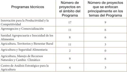 Cuadro 3. Participación de los programas del IICA en los proyectos  seleccionados de las convocatorias de 2011 y 2012 del FonCT.