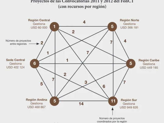 Figura 3.  Red de regiones del IICA