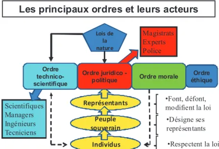 Figure 4 – Les principaux ordres et leurs acteurs. 