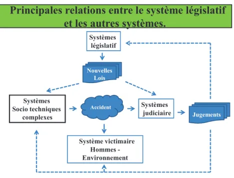 Figure 5 - Principales relations entre le système législatif et les autres systèmes. 
