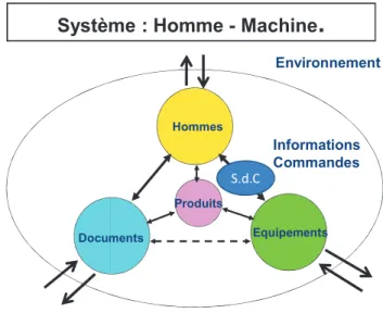 Figure 10 - Les composants de tout système complexe. 