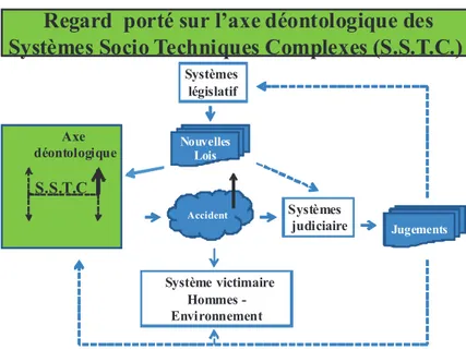 Figure 12 - Regard porté sur l'axe déontologique. 