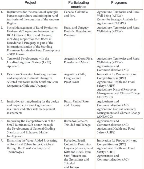 Table 1. Projects selected under the 2011 Call of the FonTC