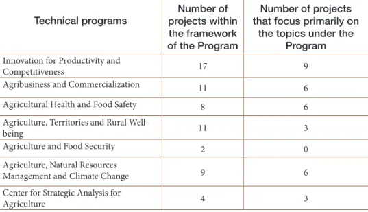 Table 3 indicates the topics covered by the projects selected. It shows that most of  the projects belong to the areas of Innovation for productivity and competitiveness  (17 out of 33) and the Agriculture, territories and rural well-being Program (11  out