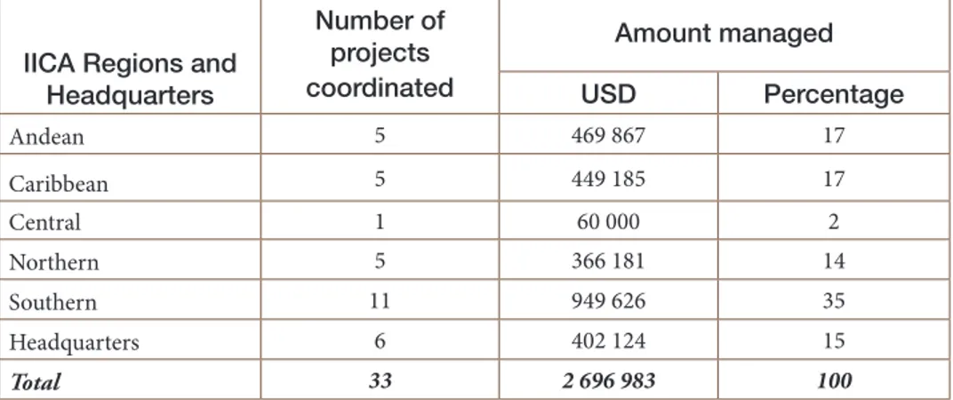 Table 4. Distribution of the resources from the FonTC by region  and projects selected in the 2011 and 2012 calls