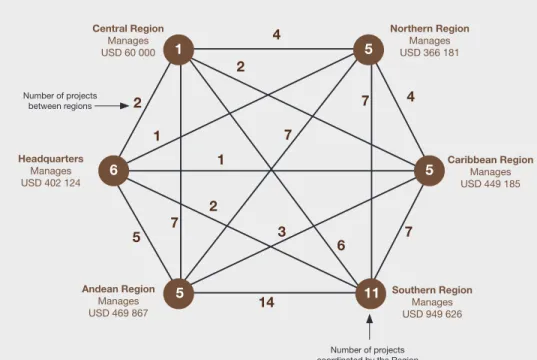 Figura 3.  IICA Regional Network Projects of the 2011 y 2012 Calls