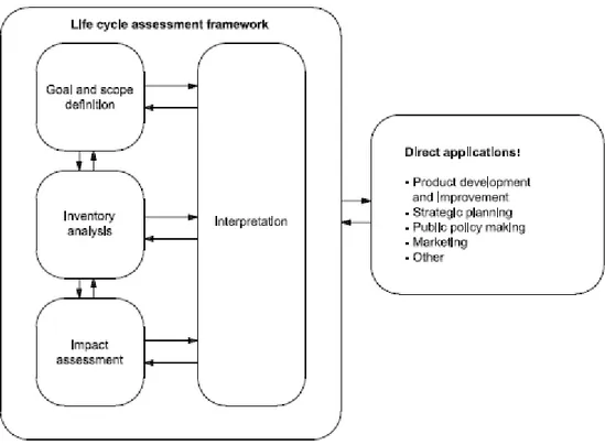 Figure 3 : Etapes de l'analyse de cycle de vie selon ISO, 2006 