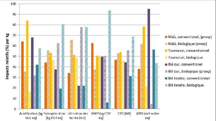 Figure 10 : Comparaison culture par culture des impacts des modes de production de la  Biovallée (Drôme, 26), par kg  