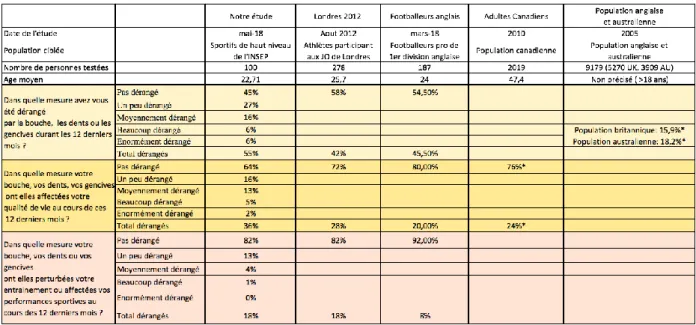 Tableau 10 : Comparaison de notre étude avec d’autres études évaluant de l'impact de la santé  bucco-dentaire sur le bien-être  