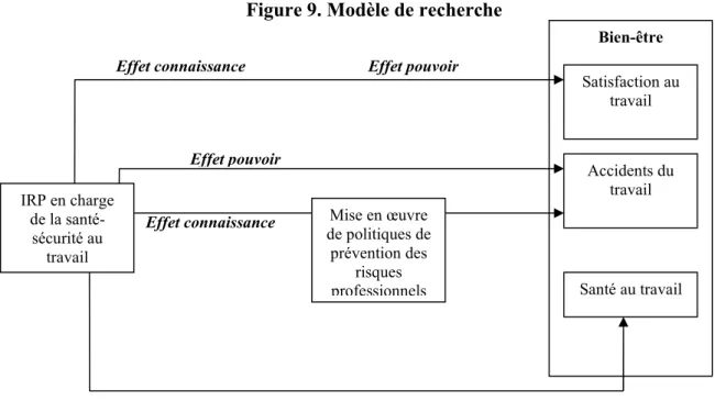 Figure 9. Modèle de recherche  