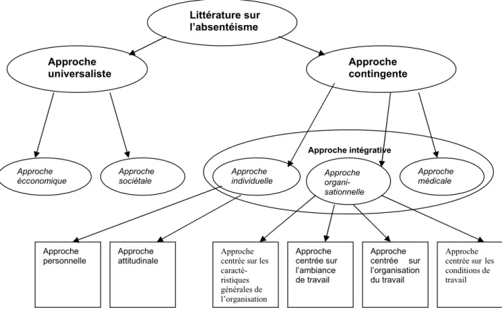 Figure 2: Arborescence des approches de l’absentéisme 