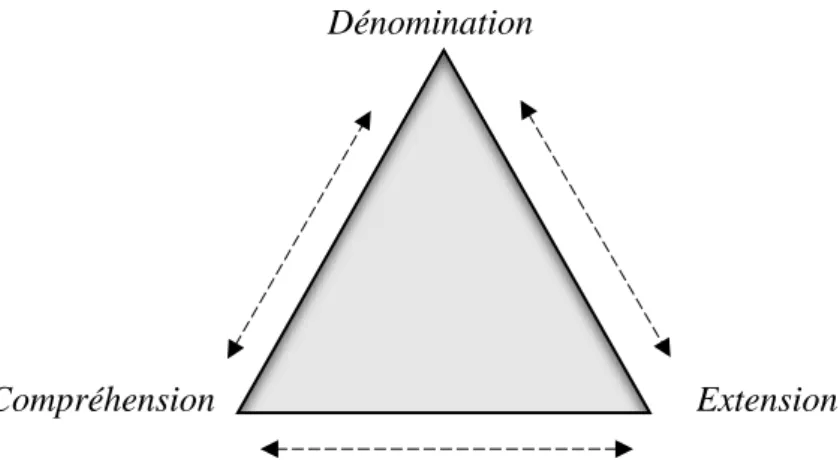 Figure 4. Triangle d’Ogden et Richards (1923) (D’après la représentation simplifiée  de Dumez, 2011a, p.76) 