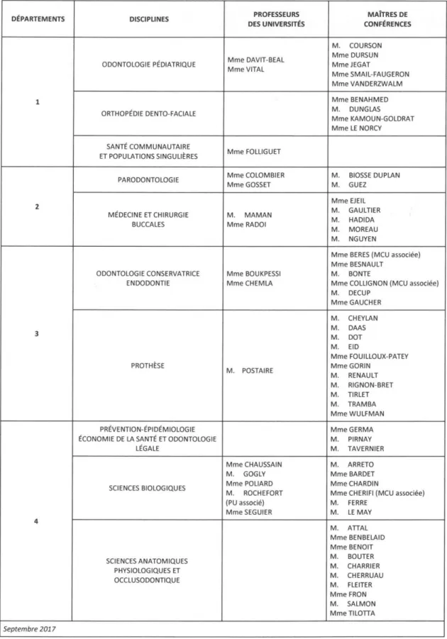 Tableau des enseignants de la Faculté  