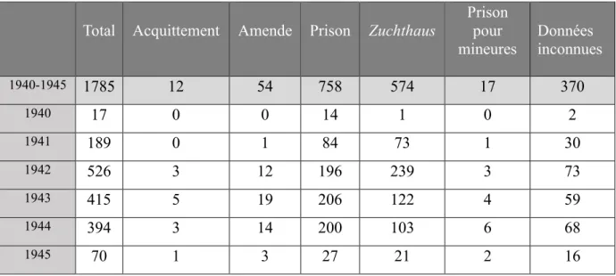Tableau statistique des types de peines concernant les dossiers des femmes allemandes pour  Verbotener Umgang correspondant aux Wehrkreise III, IV et V 567