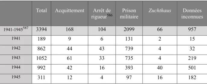 Tableau statistique des types de peines concernant les dossiers des prisonniers de guerre français pour 
