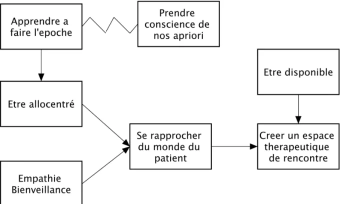 Figure 2 : Schématisation Etre présent au patient 