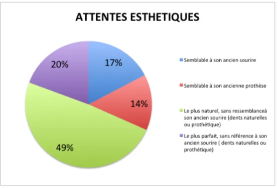 Figure 7 : Répartition des attentes esthétiques des patients  