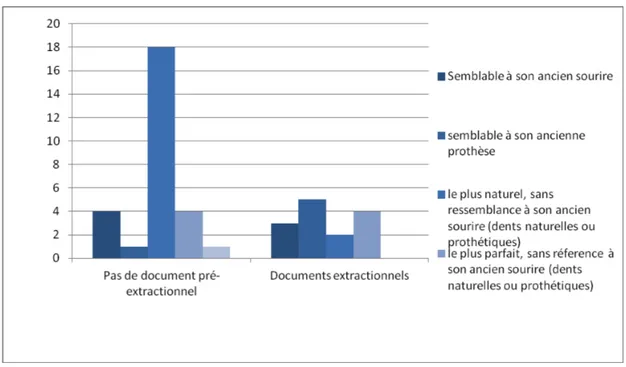 Figure 8 Répartition des attentes esthétiques des patients en fonction de l’existence de documents pré- pré-extractionnels produits par le patient 