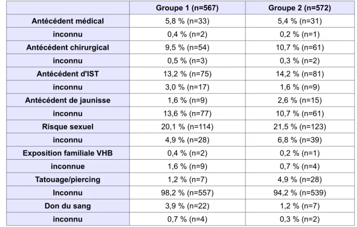 Tableau 2: Antécédents médico-chirurgicaux et expositions à risque d'exposition du VHB dans chaque groupe