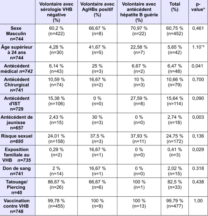 Tableau 7: Facteurs associés au profil sérologique pour l’hépatite B (AgHBs positif, cicatrice sérologique, sérologie négative)