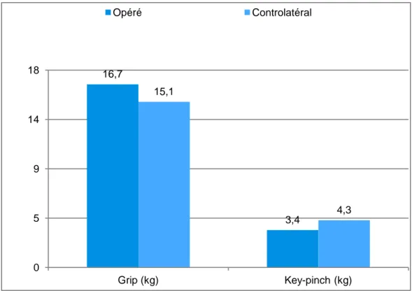 Graphique 1. Comparaison du grip et du key-pinch chez les femmes du côté opéré et du  côté controlatéral  16,7  3,4 15,1  4,3  0 5 9  14 18  Grip (kg)  Key-pinch (kg) Opéré Controlatéral 