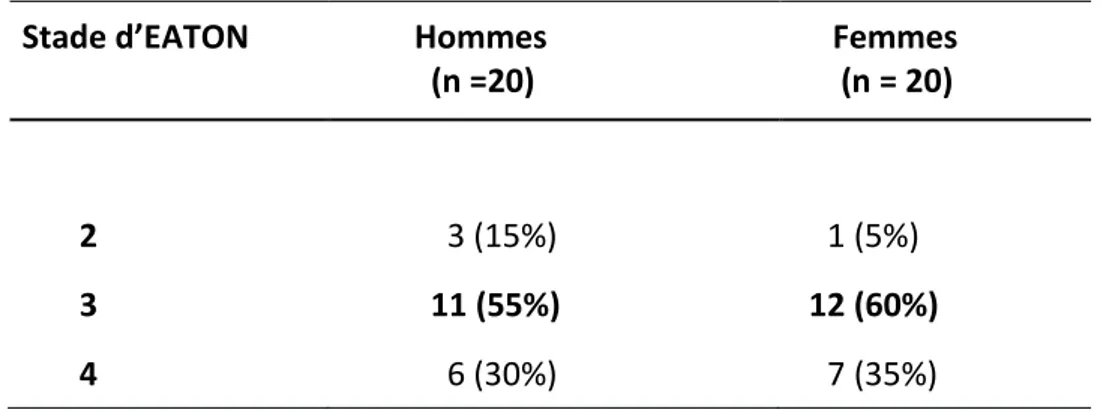 Tableau 3.  Répartition des stades de rhizarthrose selon la classification d’Eaton chez les  hommes et les femmes 