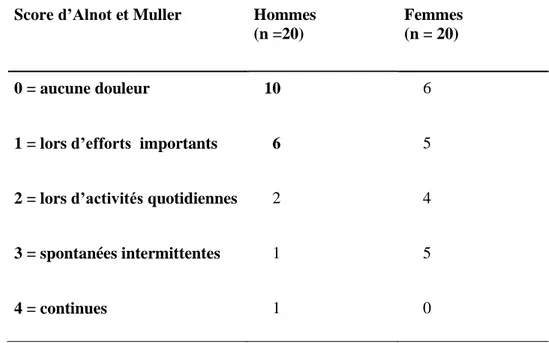 Tableau 4. Evaluation des douleurs selon le score d’Alnot et Muller pour les hommes et  les femmes 