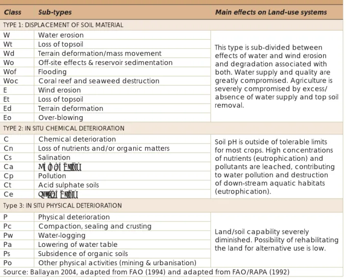 Table 3: Soil Degradation Types and Effects on Ecological Functions and Land-use Systems