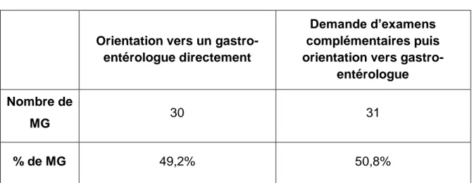 Tableau 14 : Attitude des médecins généralistes devant une suspicion de diagnostic de MICI