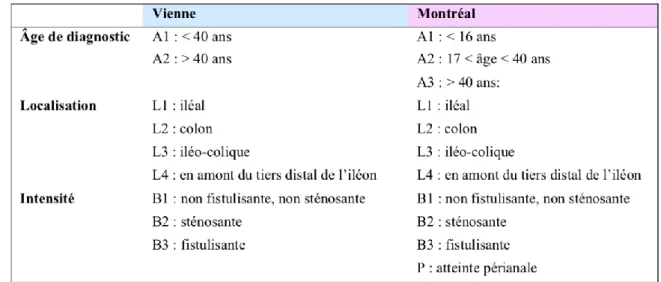 Figure 6 : Classifications de Vienne et de Montréal pour la MC.